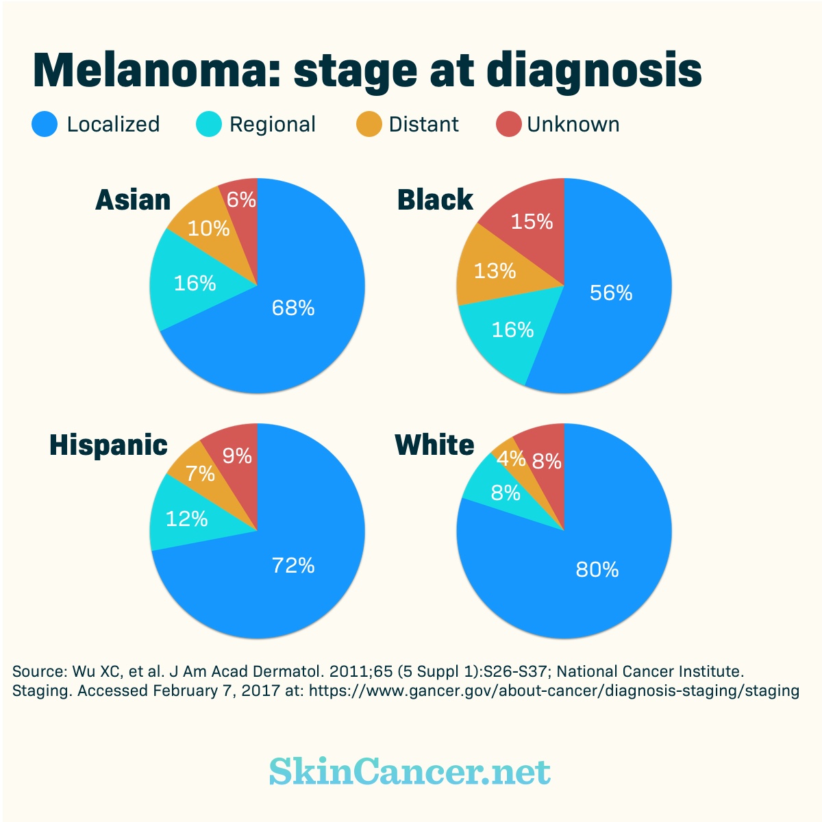 Pie charts showing stage at diagnosis, including localized diagnosis for those identifying as Black (56%), White (80%), Asian (68%), and Hispanic (72%)