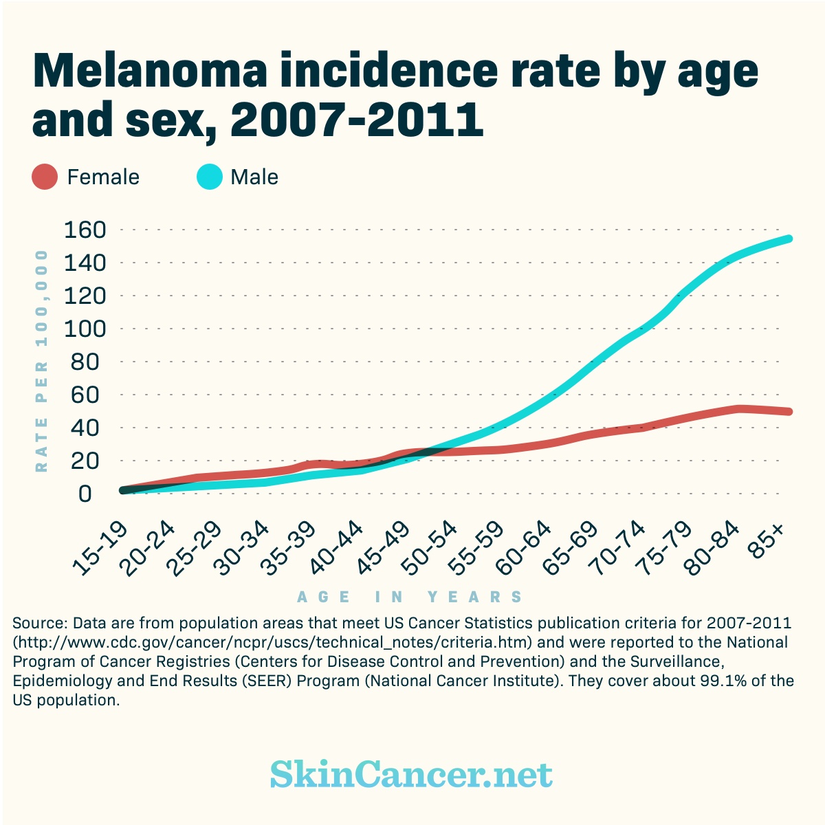 Chances Of Getting Cancer By Age Group Cancerwalls