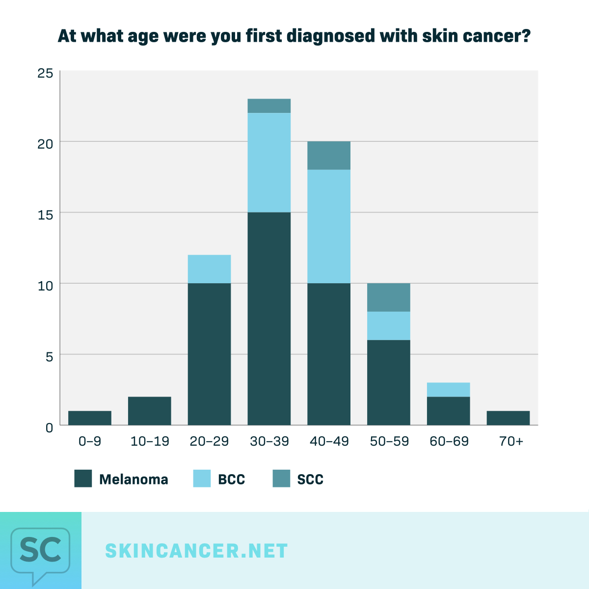 Age of Diagnosis graph