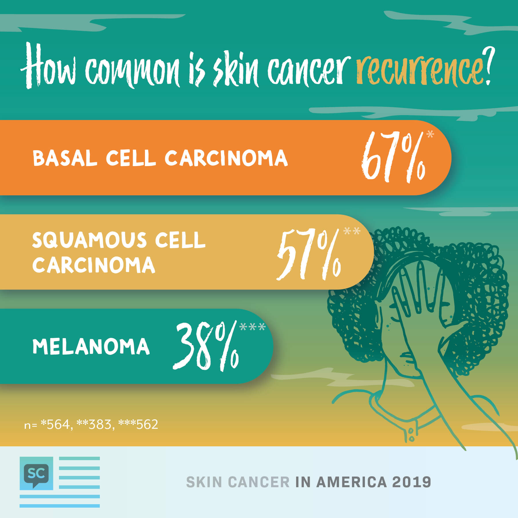 Skin cancer recurrence by type: basal cell carcinoma (67%) squamous cell (57%) melanoma (38%)