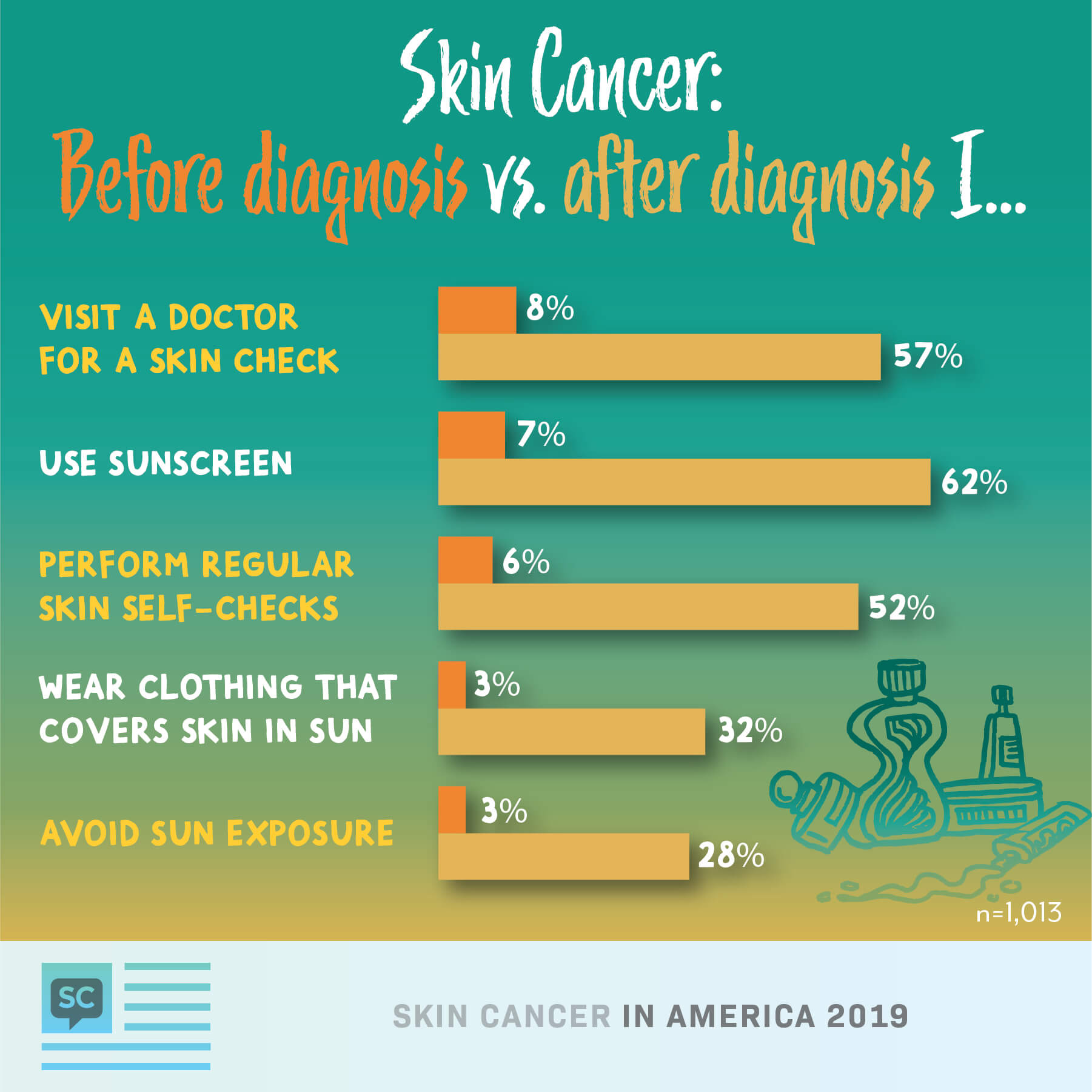 Before:after diagnosis: doctor check 8:57%, use sunscreen 7:62%, self-check 6:52%, clothing that covers 3:32%, avoid sun 3:28%