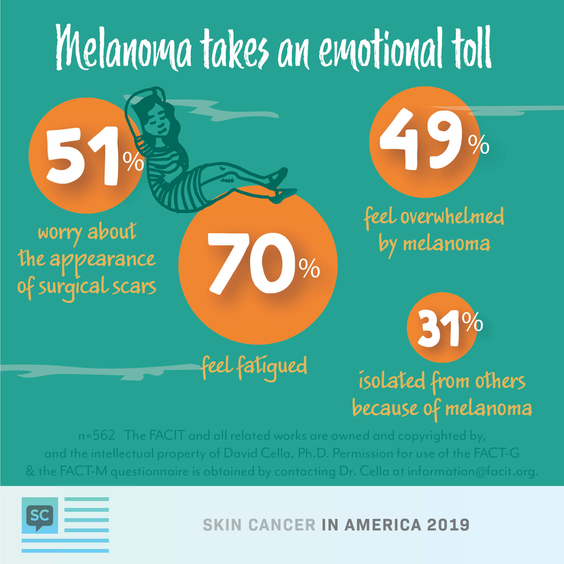 Melanoma respondents: worry about scars (51%), feel fatigued (70%), feel overwhelmed by melanoma (49%), feel isolated (31%)