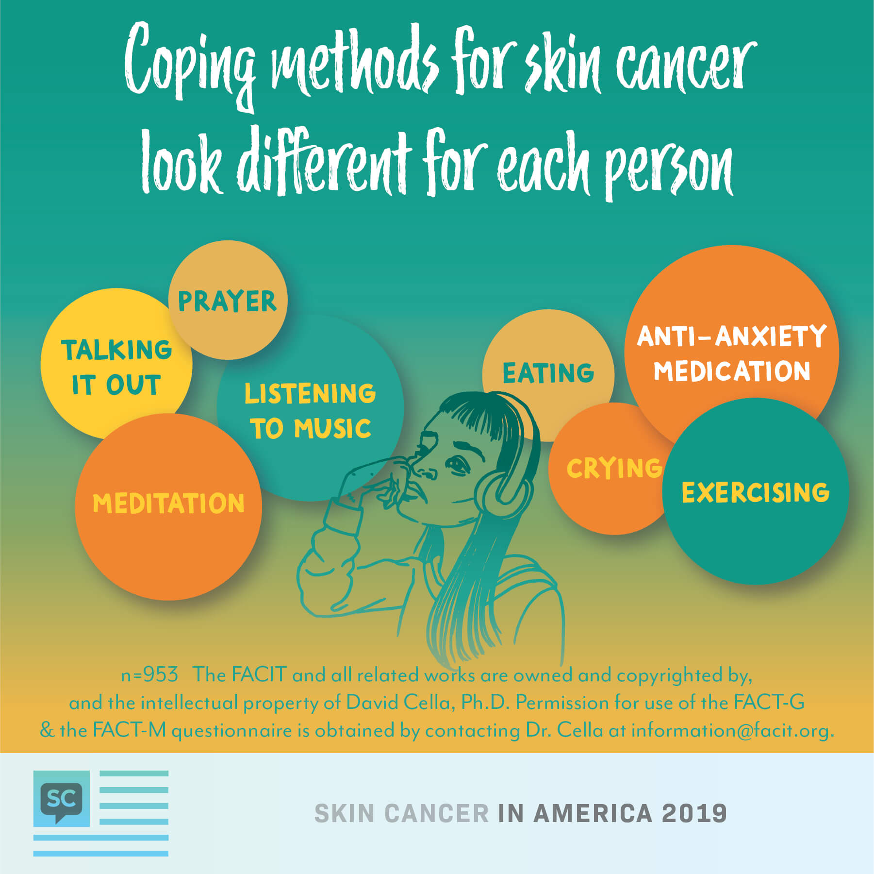 Coping methods for skin cancer included: talking it out, meditation, music, eating, prayer, crying, exercise, anxiety meds