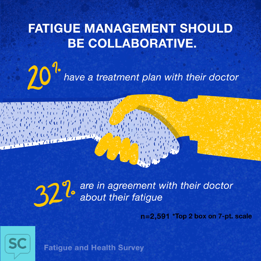 20% have treatment plan with doctor, 32% are in agreement with their doctor about their fatigue 
