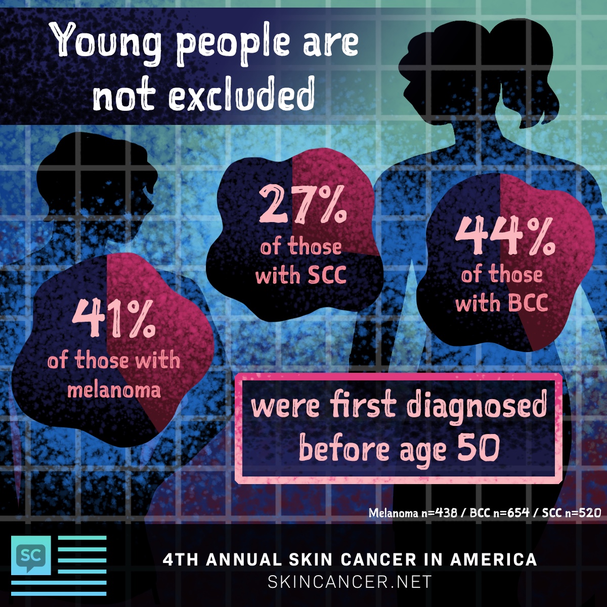 SkinCancer.net 2020 In America survey results, 41% of melanoma respondents were first diagnosed before age 50.