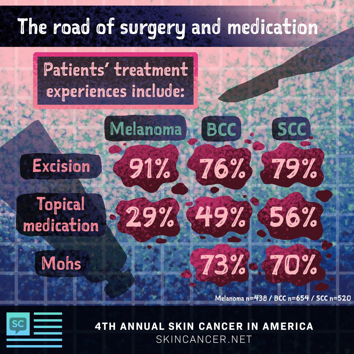 SkinCancer.net 2020 In America survey results, 73% of BCC and 70% of SCC patients’ treatment experience included Mohs surgery.