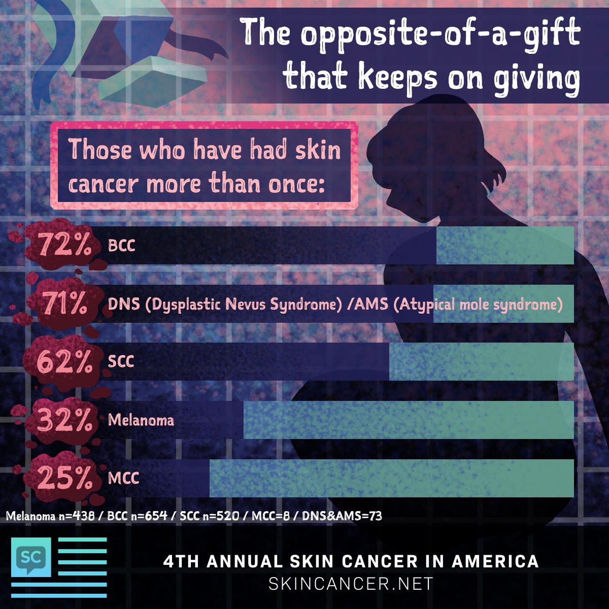 SkinCancer.net 2020 In America survey results, 72% of BCC respondents have had skin cancer more than once.